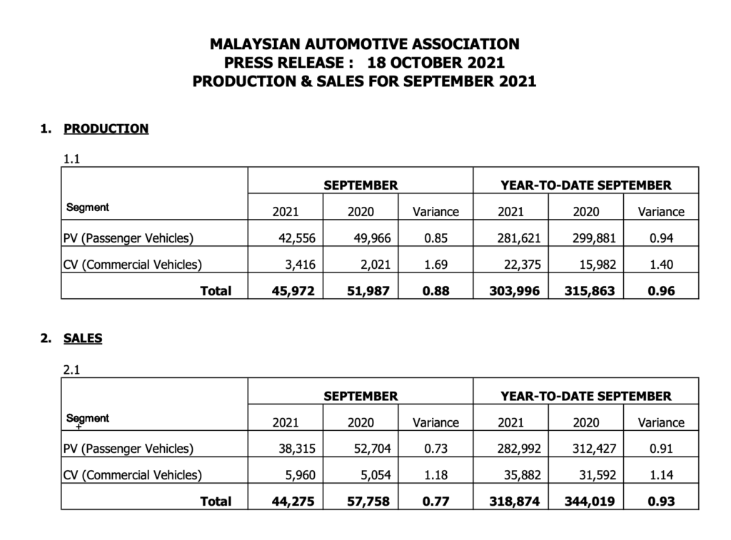 Malaysian Vehicles Sales September 2021