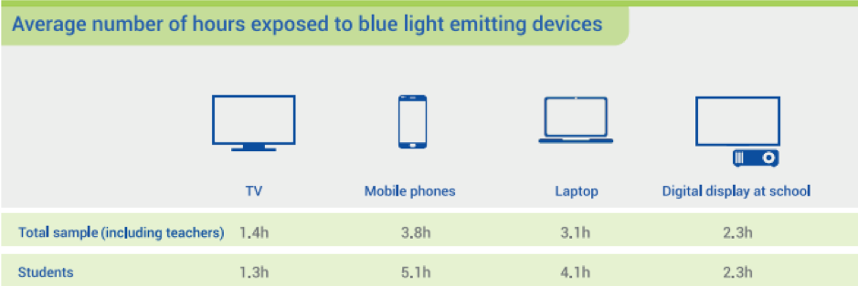 students blue light exposure time 