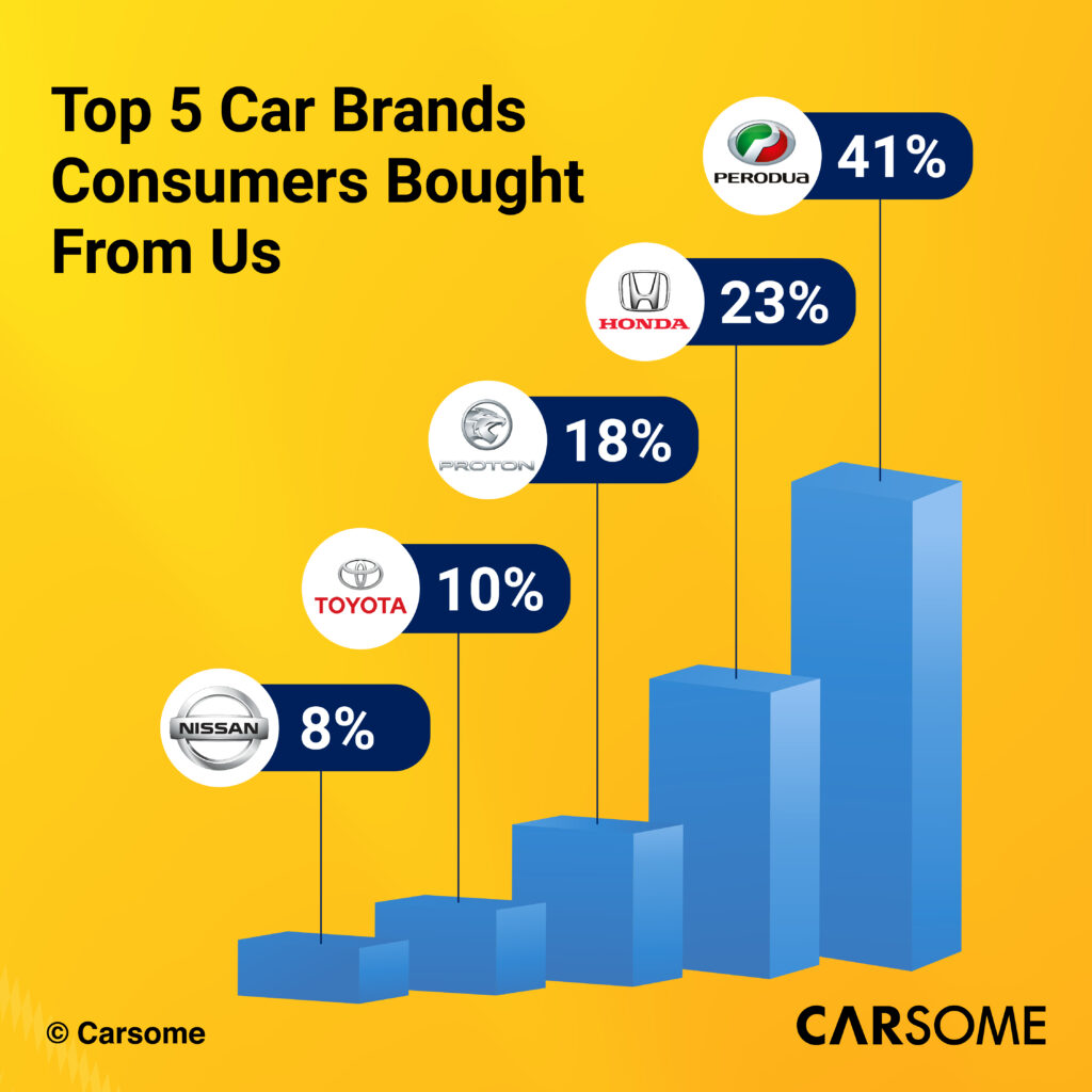 Carsome-Insights-2021-Top-Used-Car-Brands-Among-Consumers