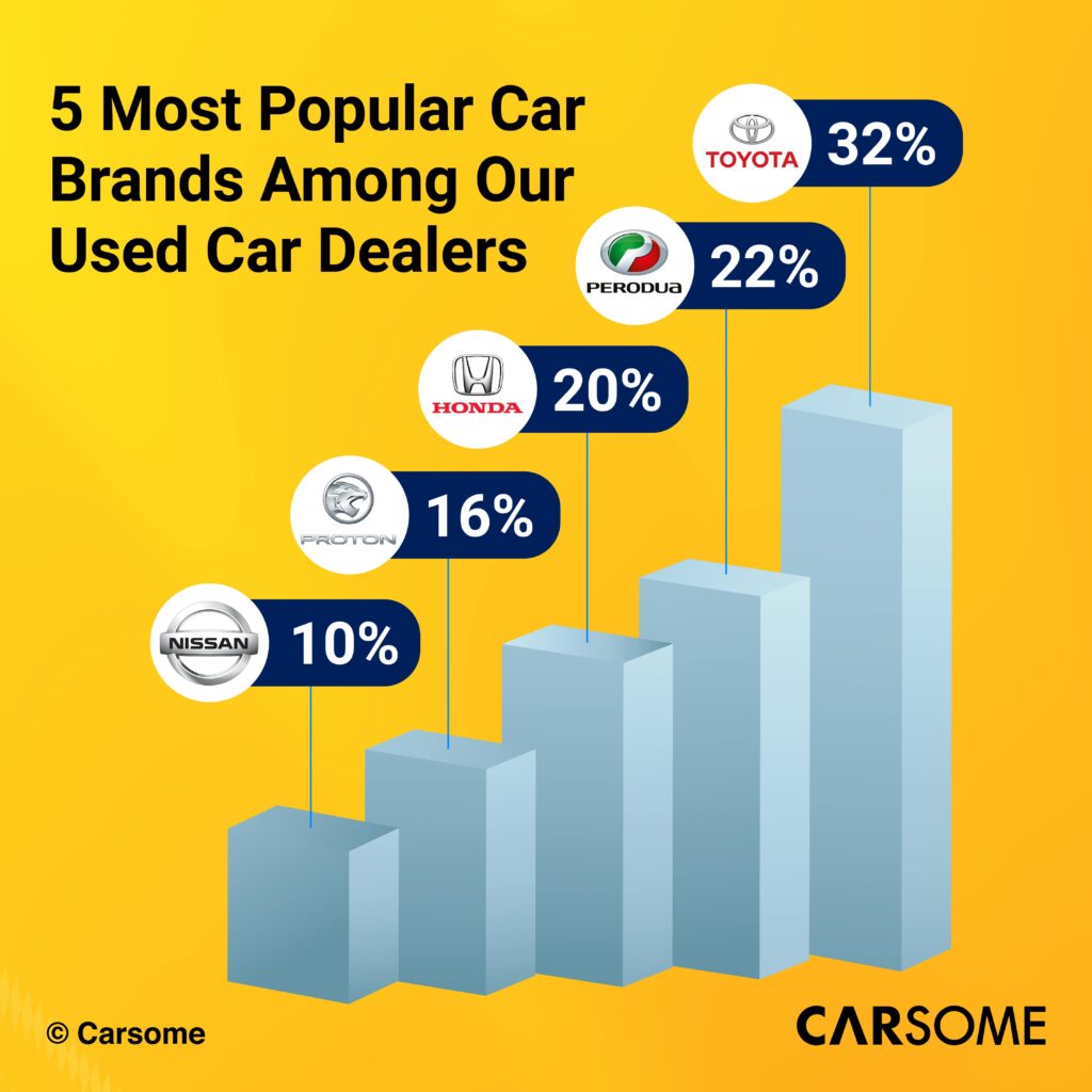 Carsome-Insights-2021-Top-Used-Car-Brands-Among-Dealers-min