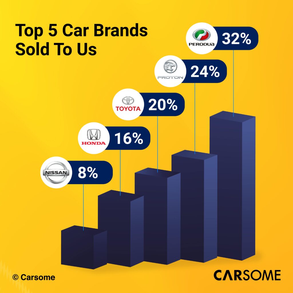 Carsome-Insights-2021-Top-Used-Car-Brands-Sold-to-Carsome-min