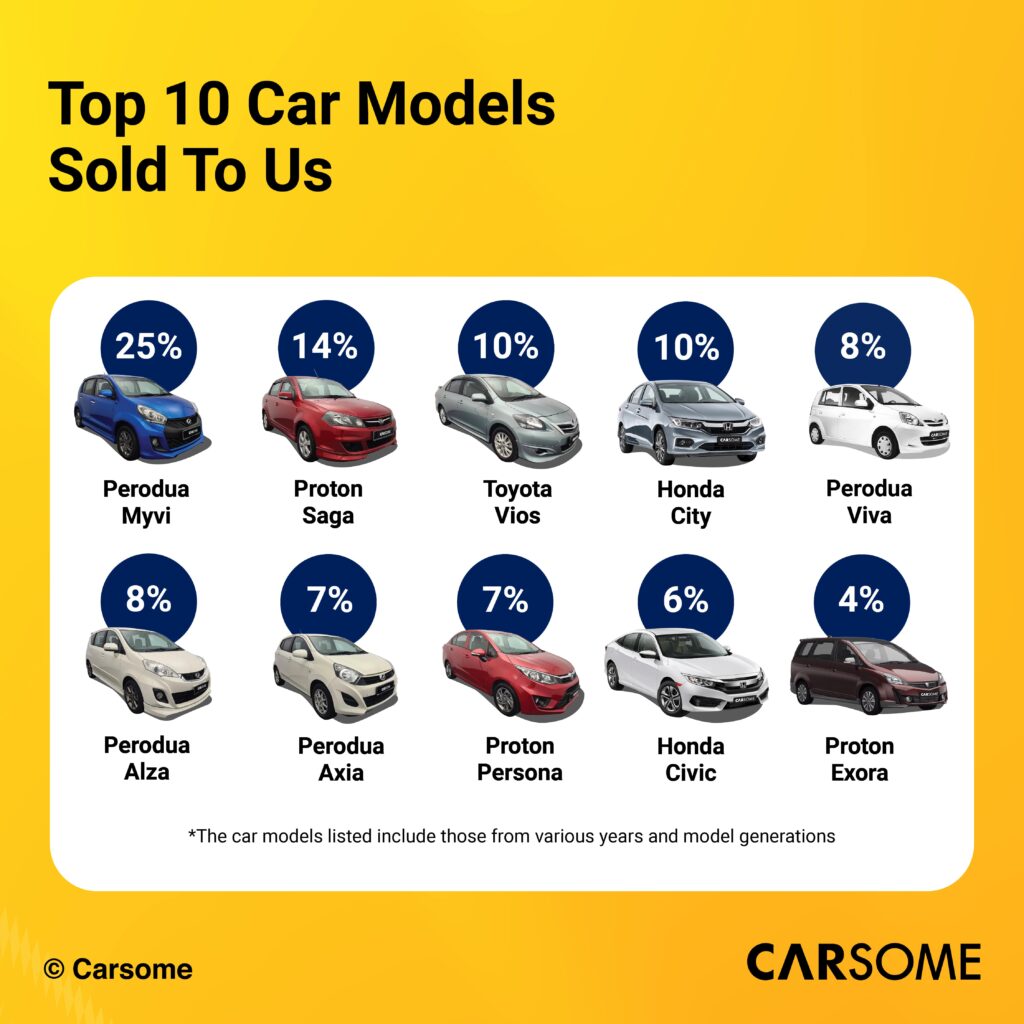 Carsome-Top-Used-Car-Colours-Sold-to-Carsome