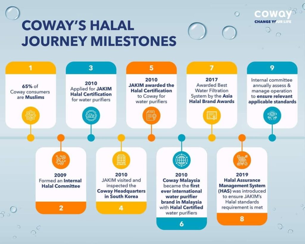 Coway Halal Journey Milestones