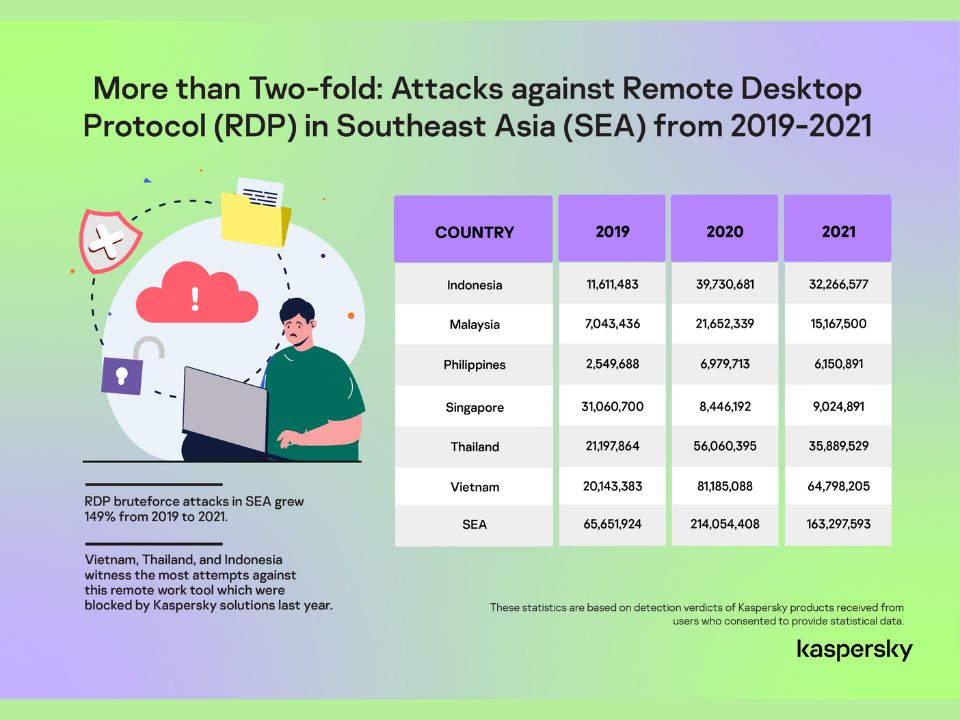 Remote Desktop Protocol and its Protection Measures by Kaspersky Experts