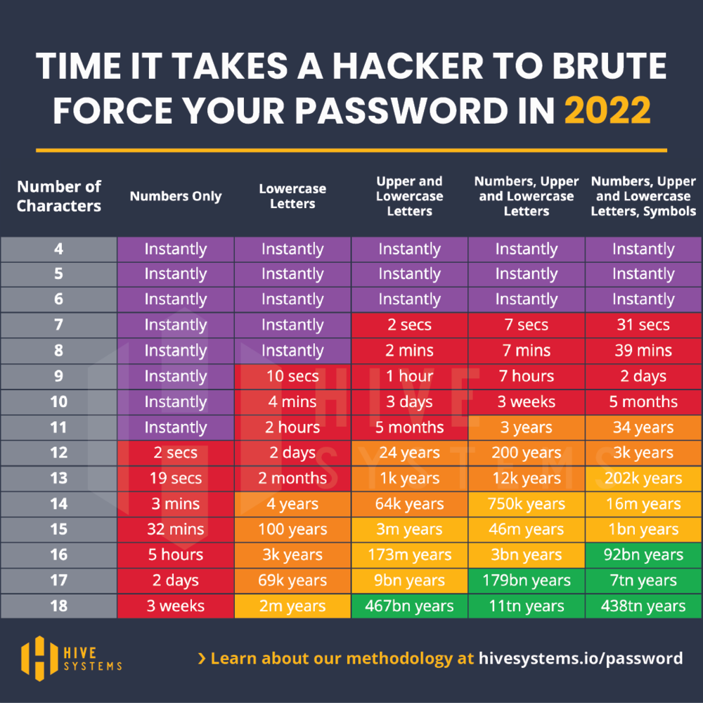 Hive Systems Password Table