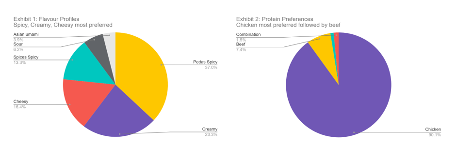 Pop Meals customers' preferences