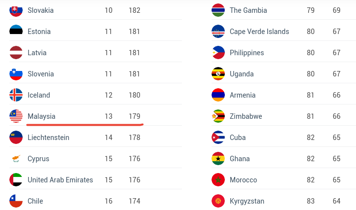 Henley Passport Index 2022, malaysia passport rank