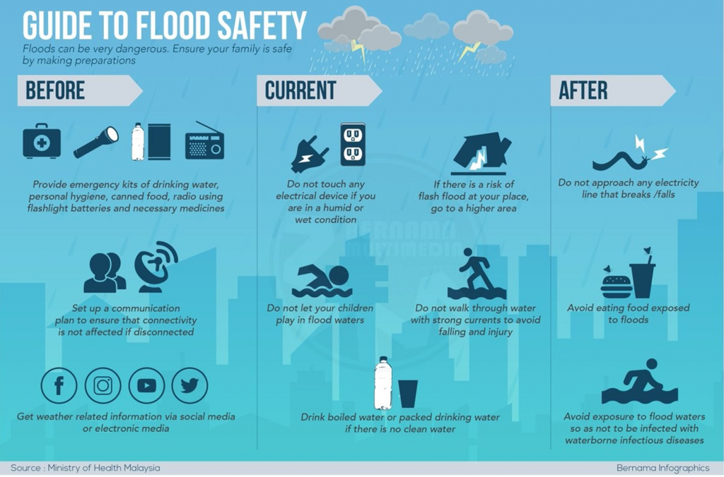 post flood guide