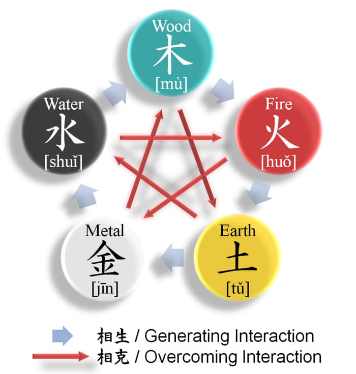5 elements of Chinese zodiac