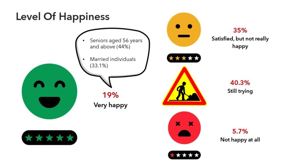 Survey of the level of happiness on current life of malaysians