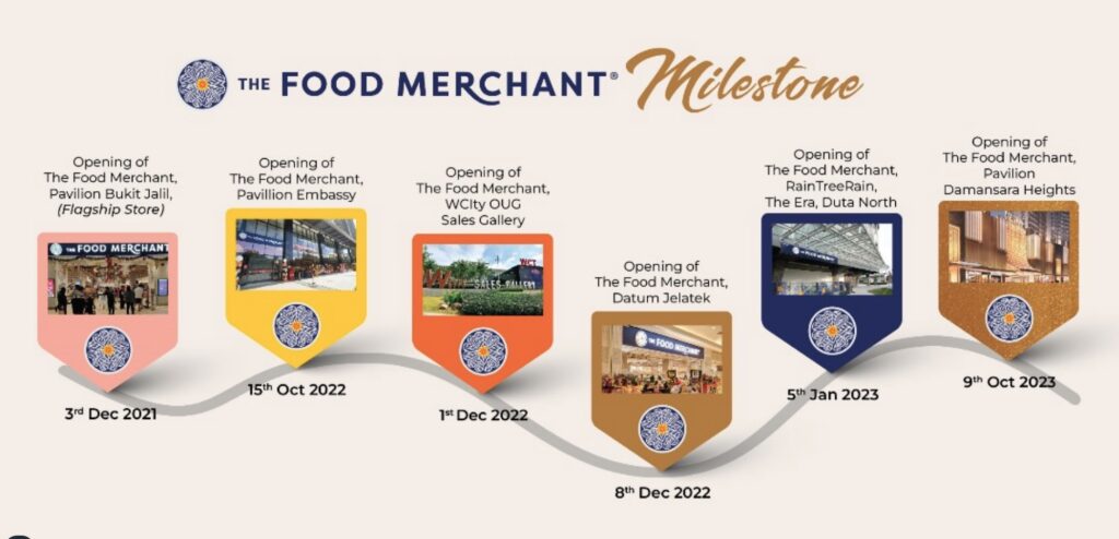 The Food Merchant® Journey