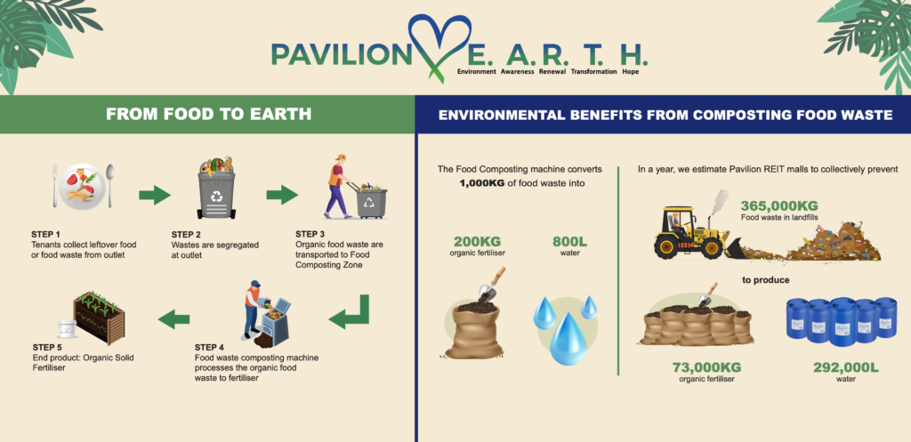 Waste Into Resources With Food Compost Initiative, Pavilion REIT Malls
