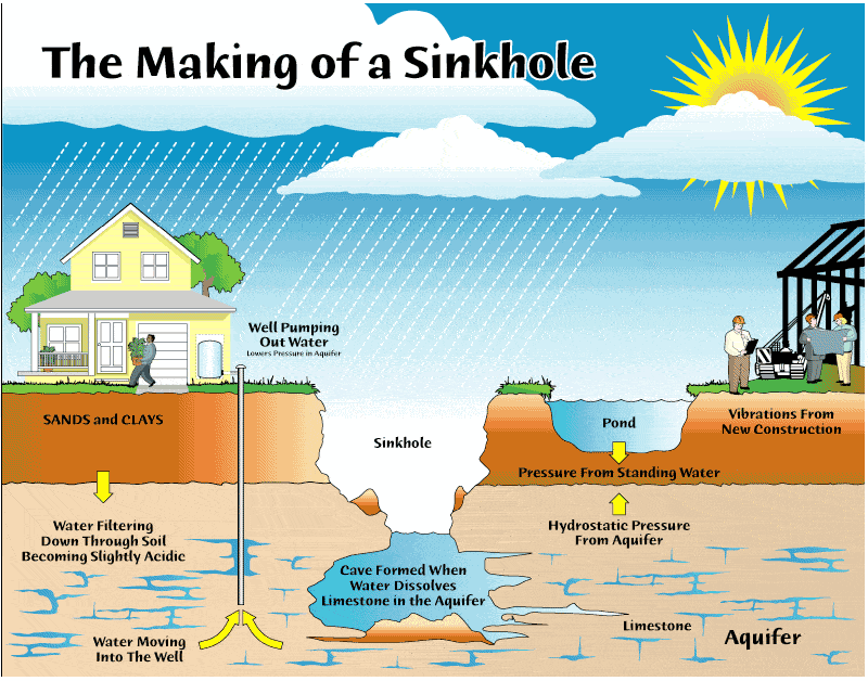 sinkholes signs