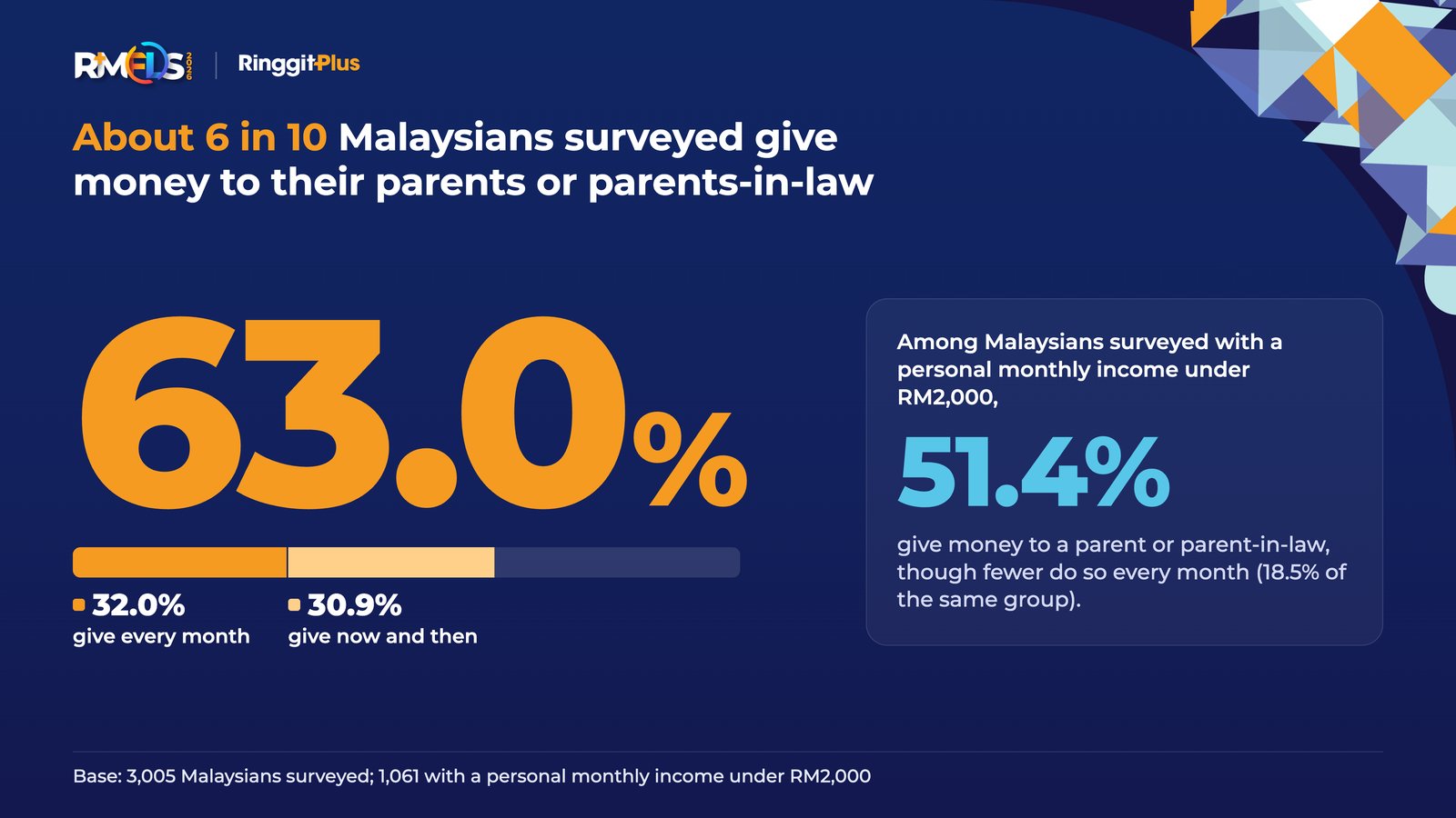 RMFLS 2026 infographic showing 63.0% of Malaysians surveyed give money to their parents or parents-in-law