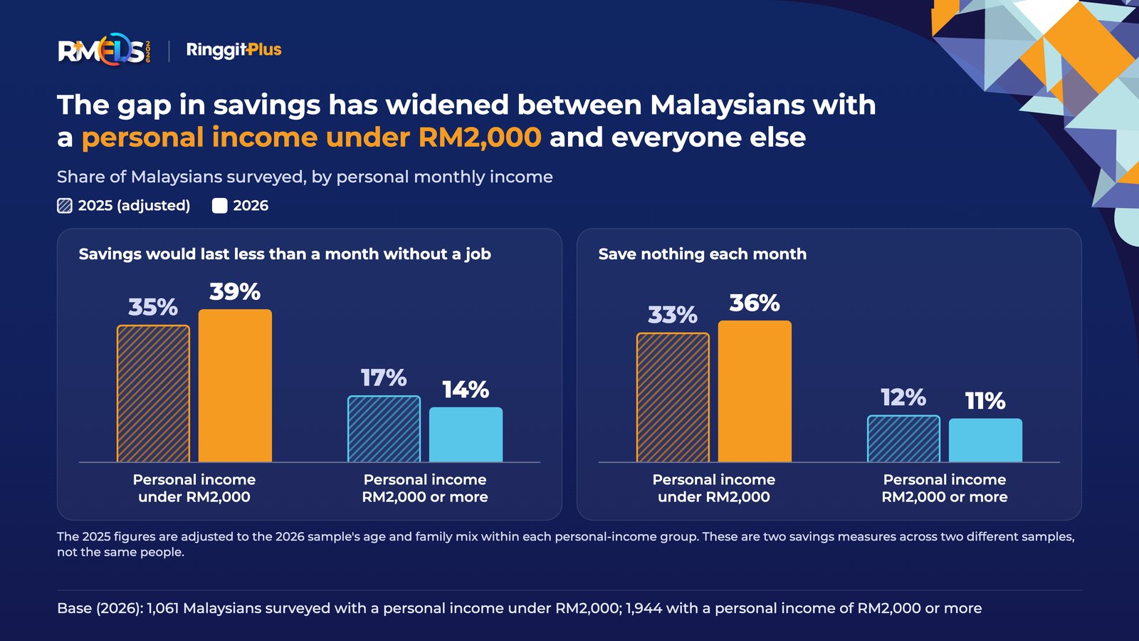 RMFLS 2026 chart showing the savings gap widening between Malaysians with a personal income under RM2,000 and everyone else
