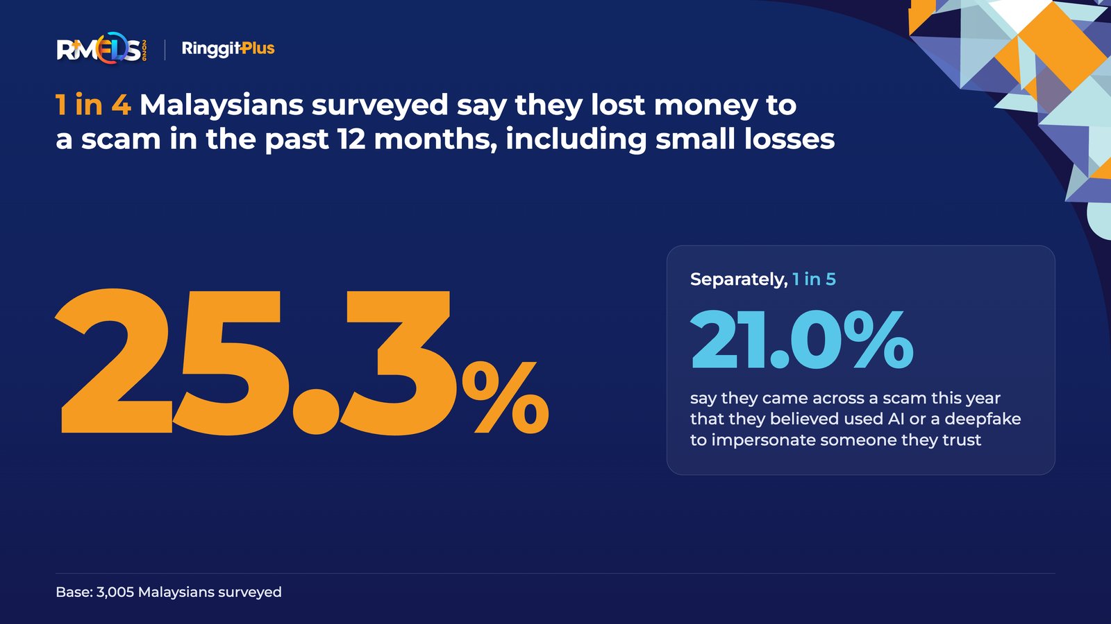 RMFLS 2026 infographic showing 25.3% of Malaysians surveyed lost money to a scam and 21.0% came across an AI or deepfake scam