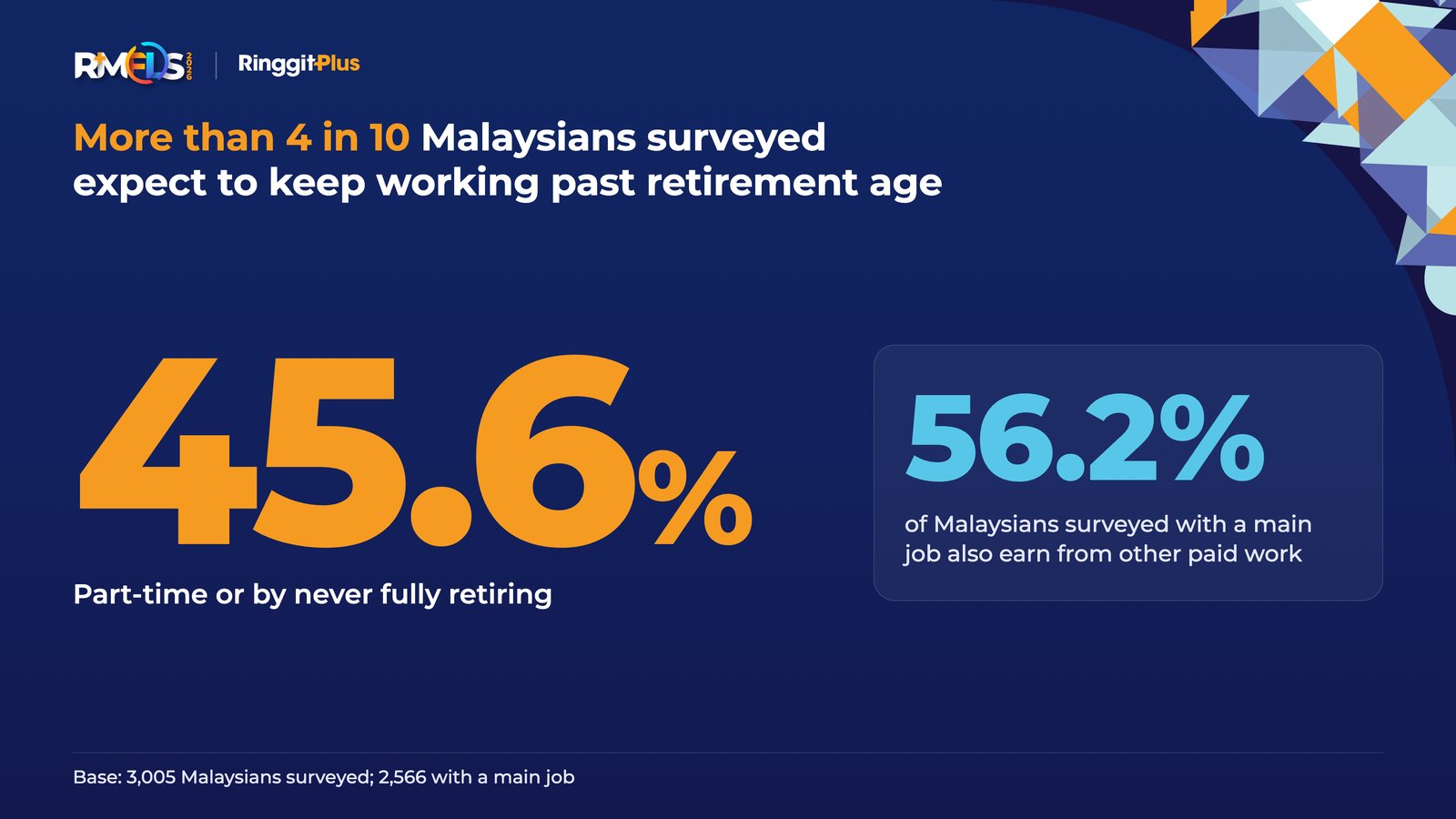 RMFLS 2026 infographic showing 45.6% of Malaysians surveyed expect to keep working past retirement age and 56.2% earn from other paid work